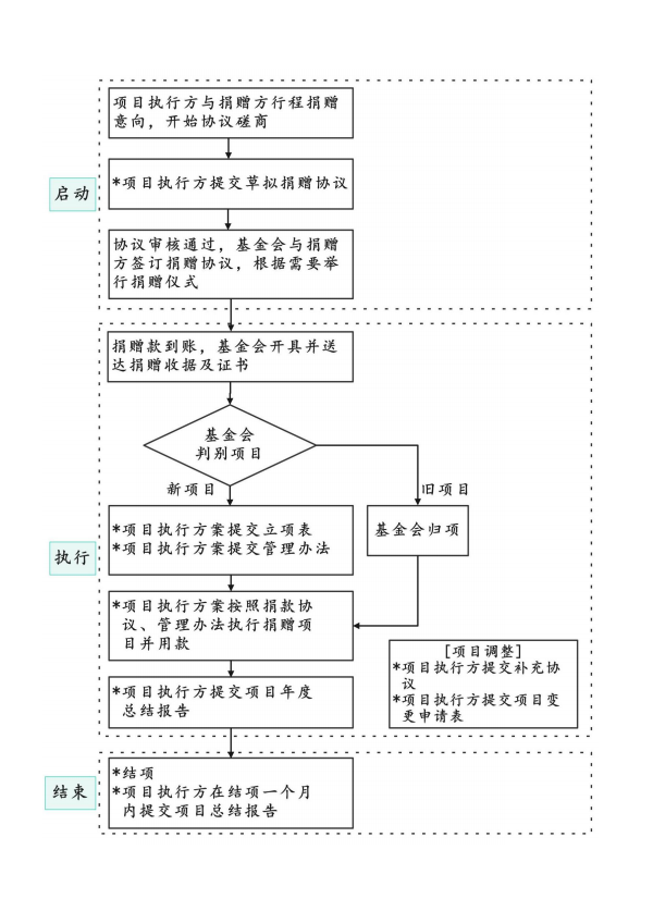 捐赠流程图.png