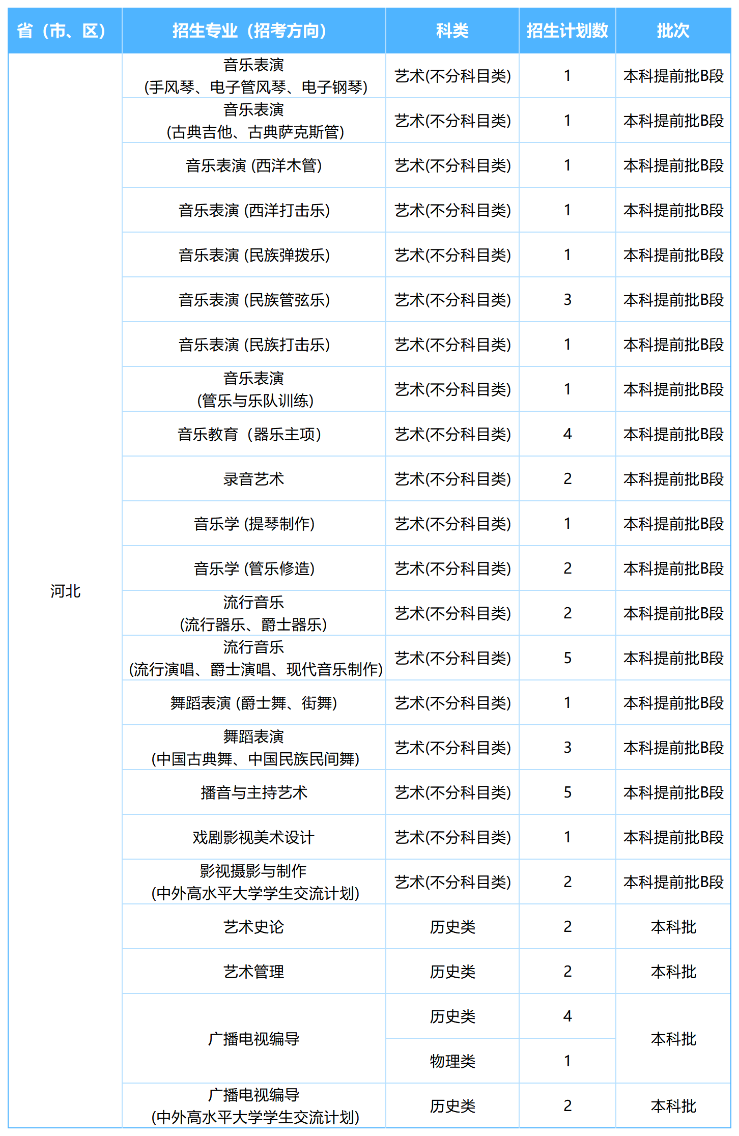 2026年各省招生计划表0605(四川音乐学院)(1)_河北.png