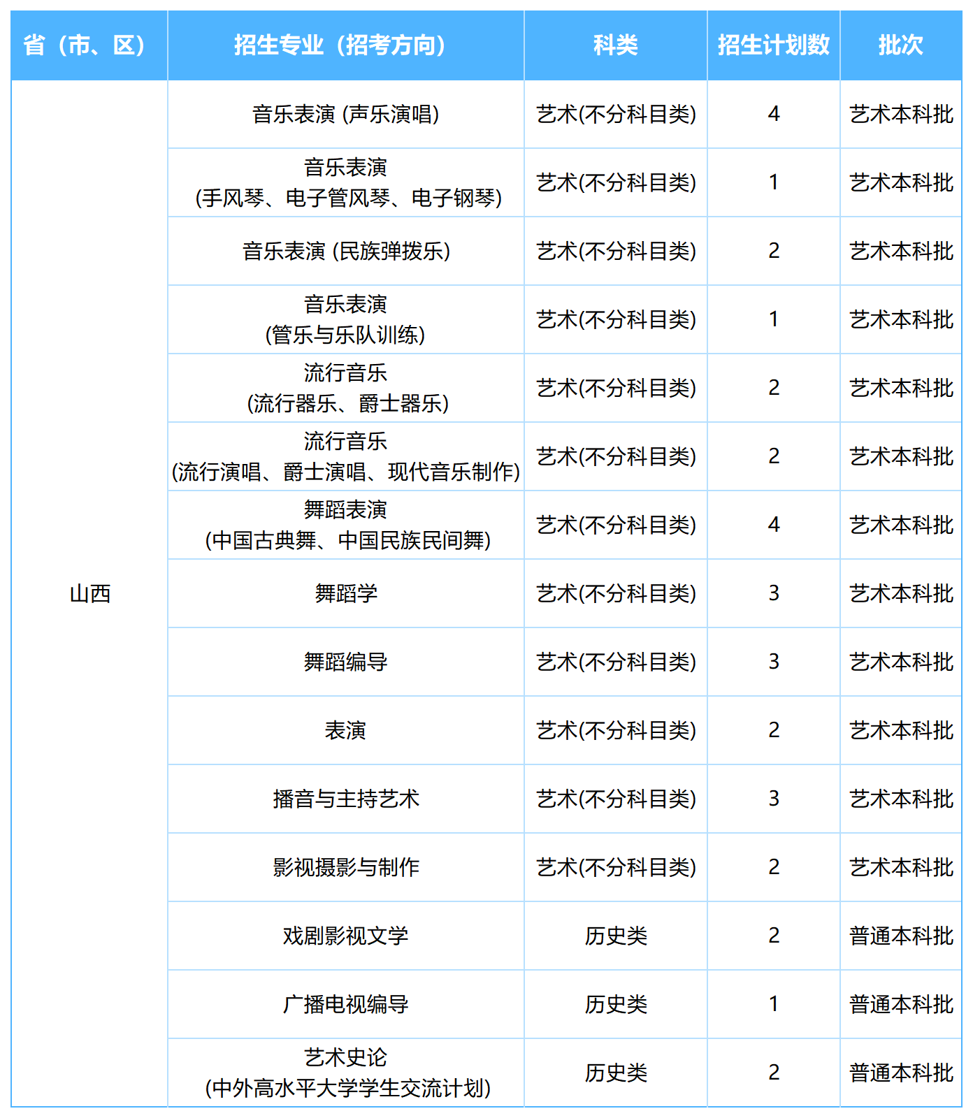 2026年各省招生计划表0605(四川音乐学院)(1)_山西.png