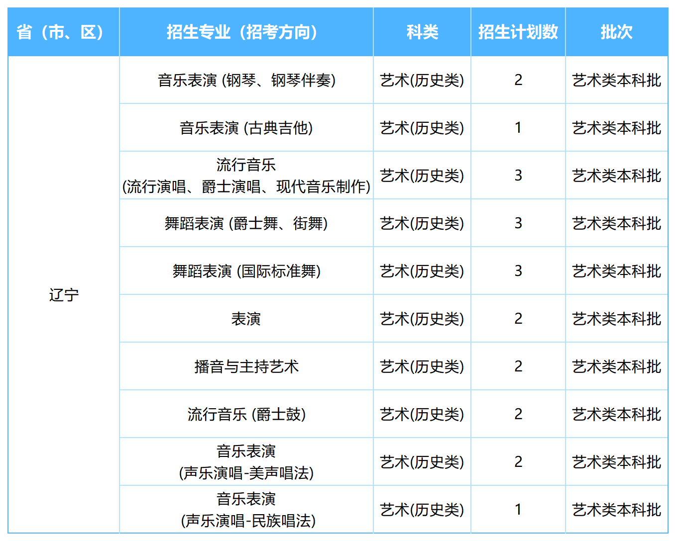 2026年各省招生计划表0605(四川音乐学院)(1)_辽宁.png