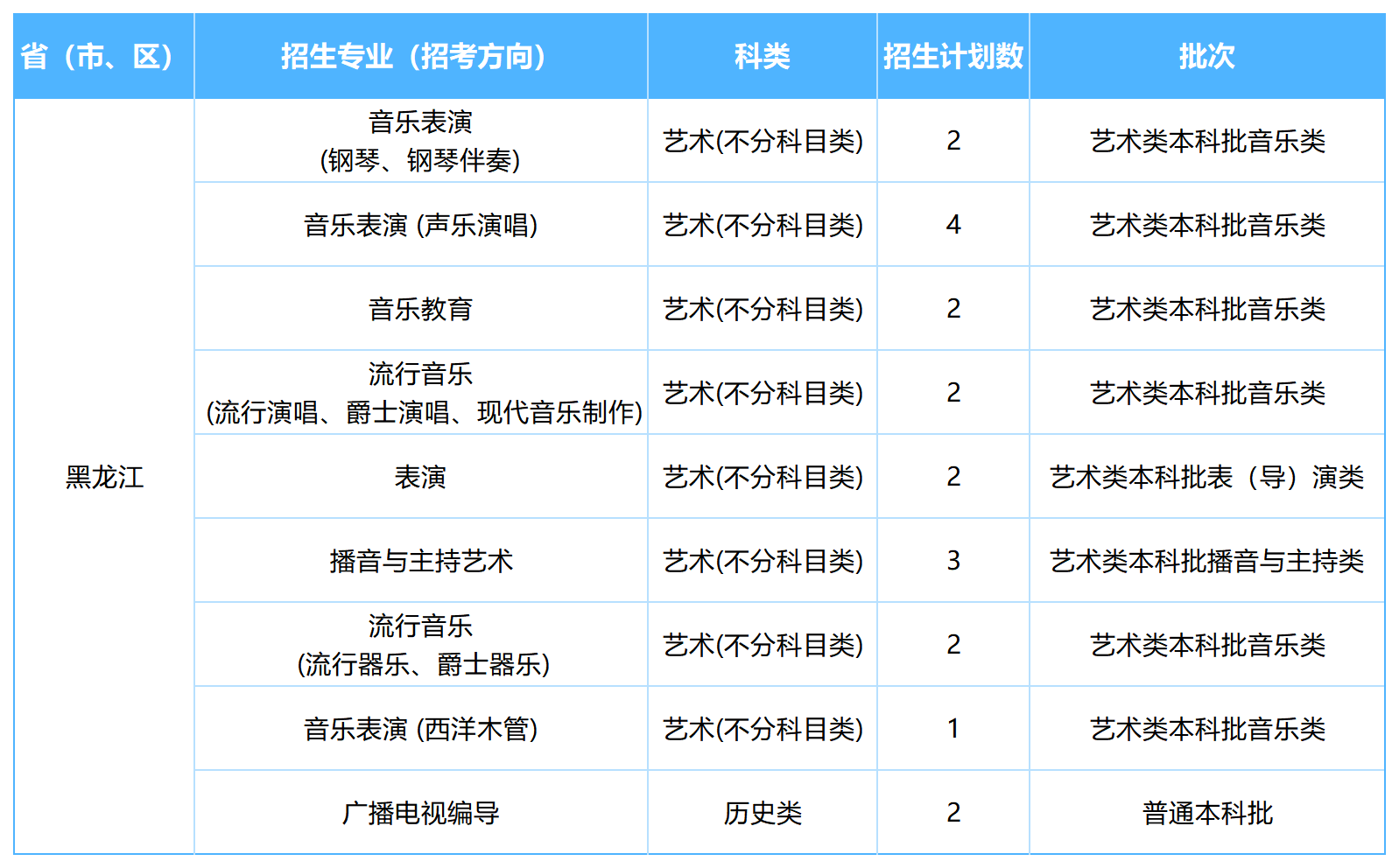 2026年各省招生计划表0605(四川音乐学院)(1)_黑龙江.png