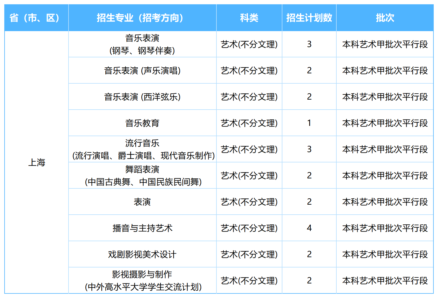 2026年各省招生计划表0605(四川音乐学院)(1)_上海.png