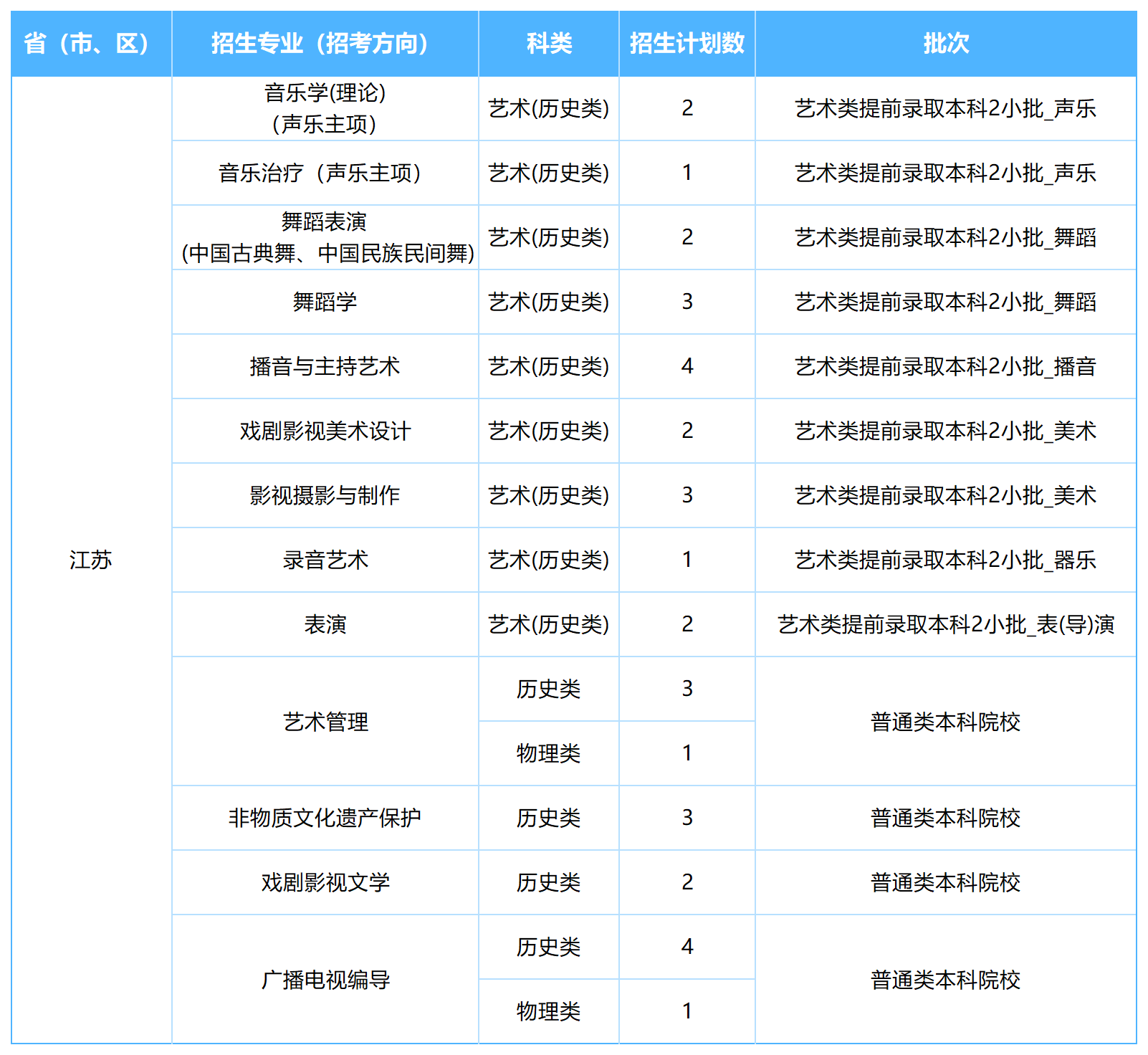 2026年各省招生计划表0605(四川音乐学院)(1)_江苏.png