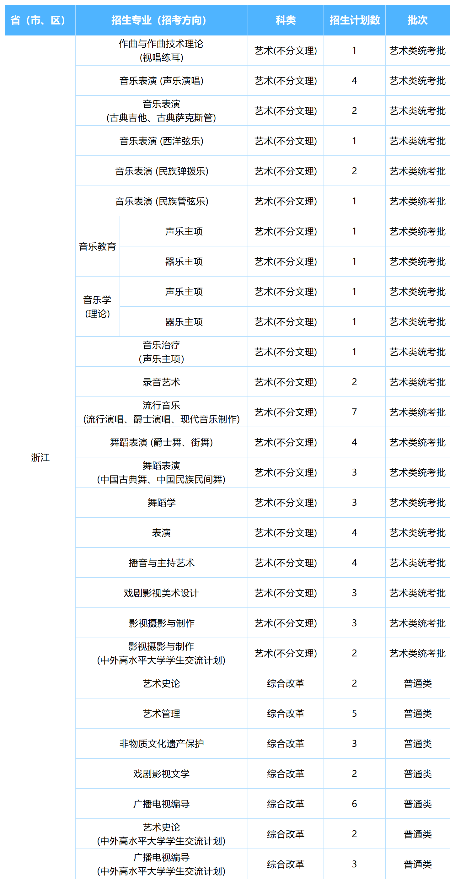 2026年各省招生计划表0605(四川音乐学院)(1)_浙江.png
