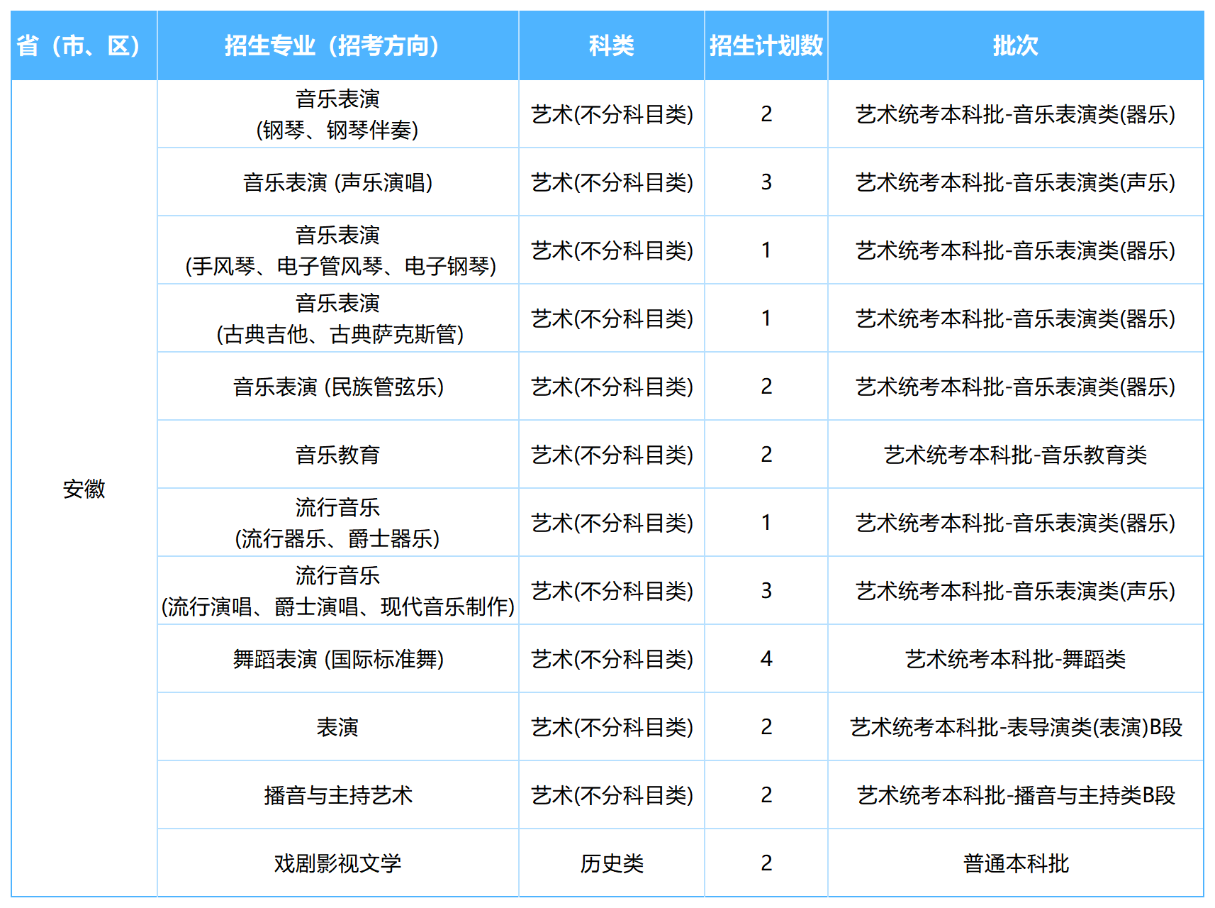 2026年各省招生计划表0605(四川音乐学院)(1)_安徽.png