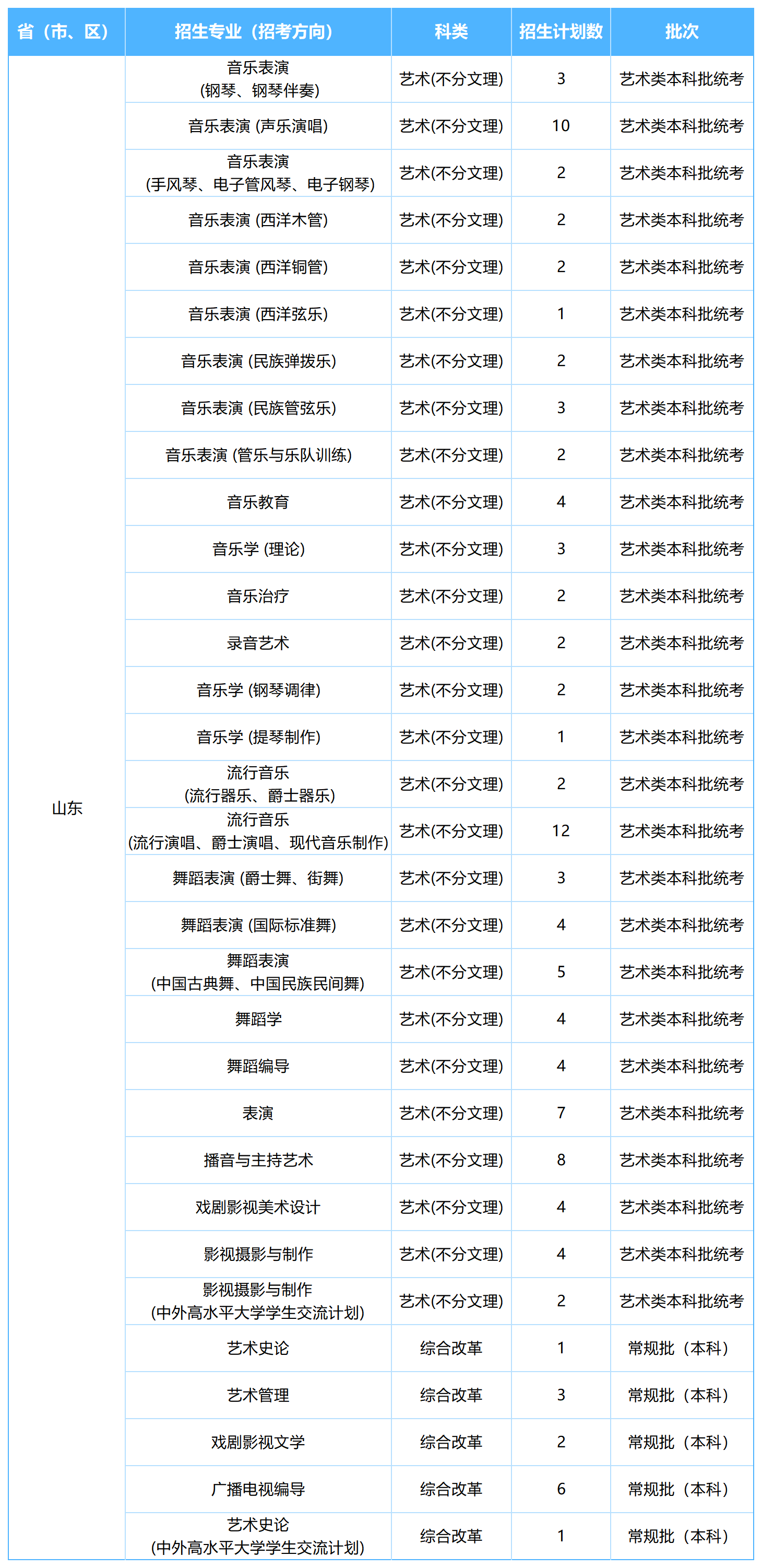 2026年各省招生计划表0605(四川音乐学院)(1)_山东.png