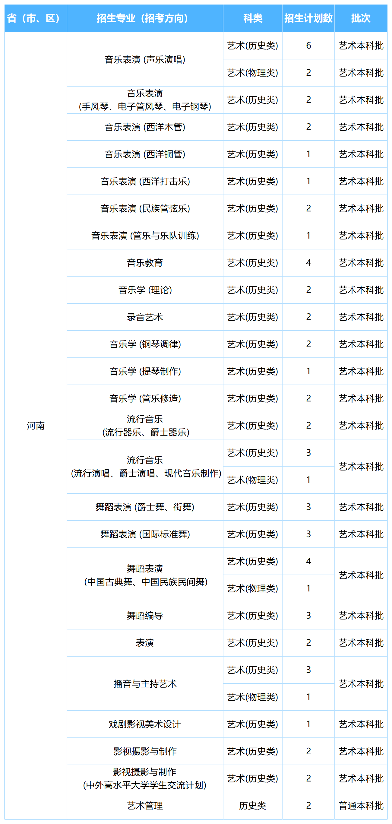2026年各省招生计划表0605(四川音乐学院)(1)_河南(改).png
