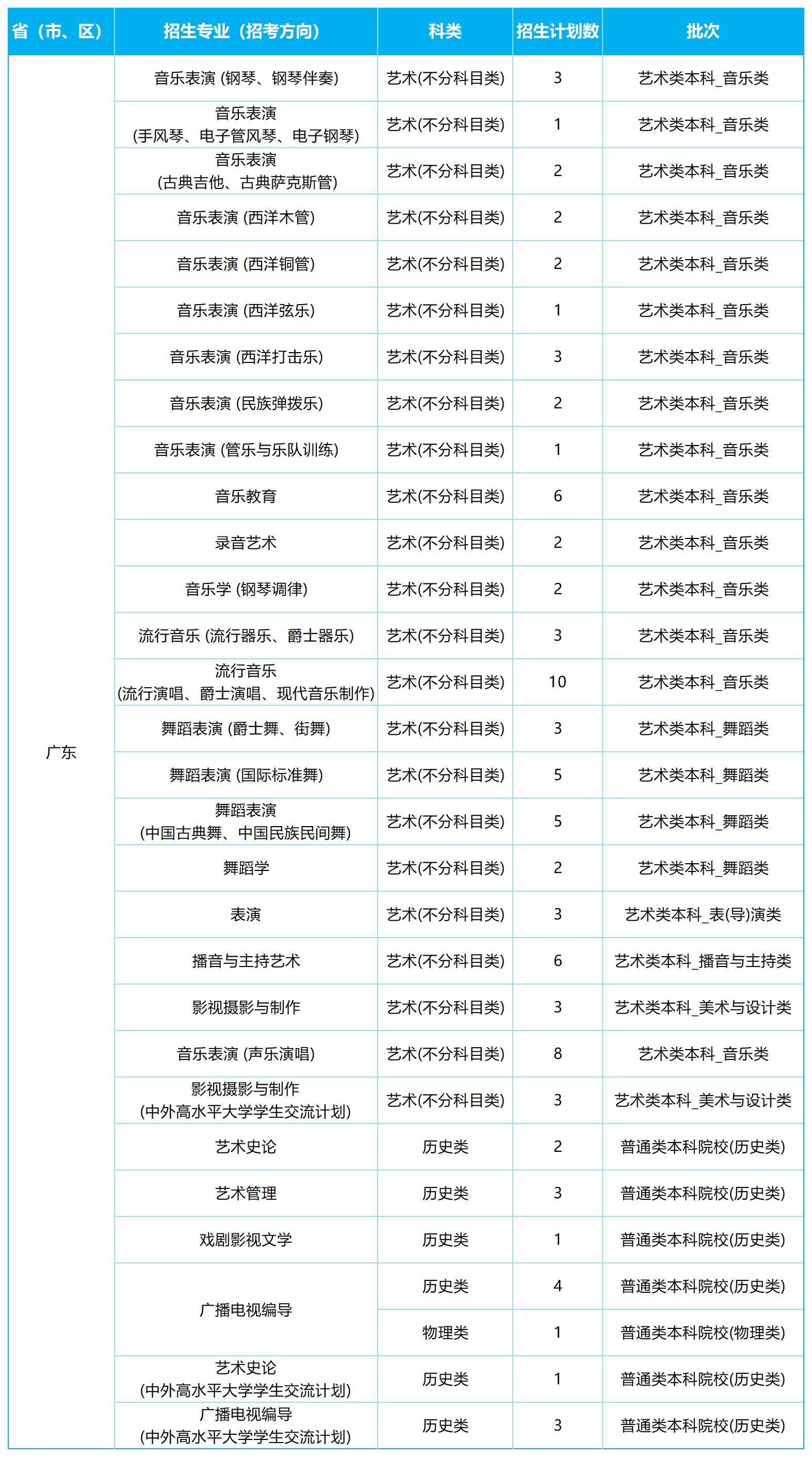 2026年各省招生计划表0605(四川音乐学院)(1)_广东.png