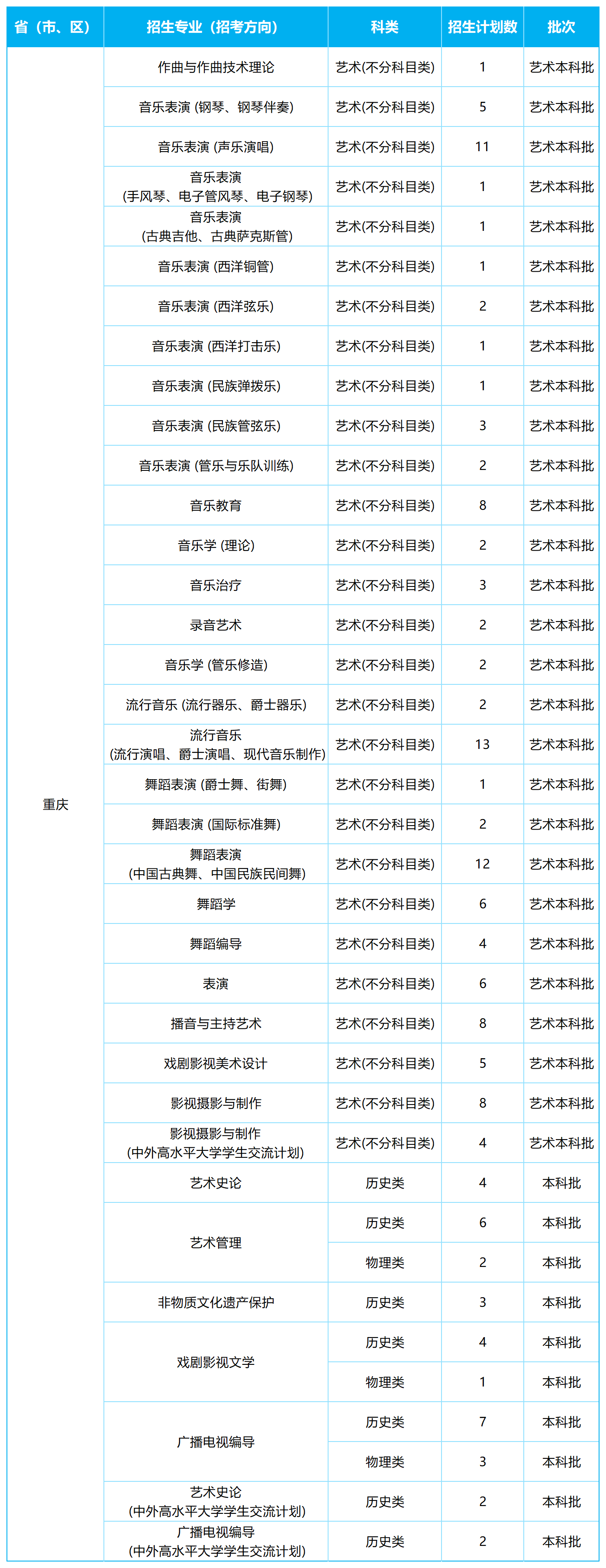 2026年各省招生计划表0605(四川音乐学院)(1)_重庆.png