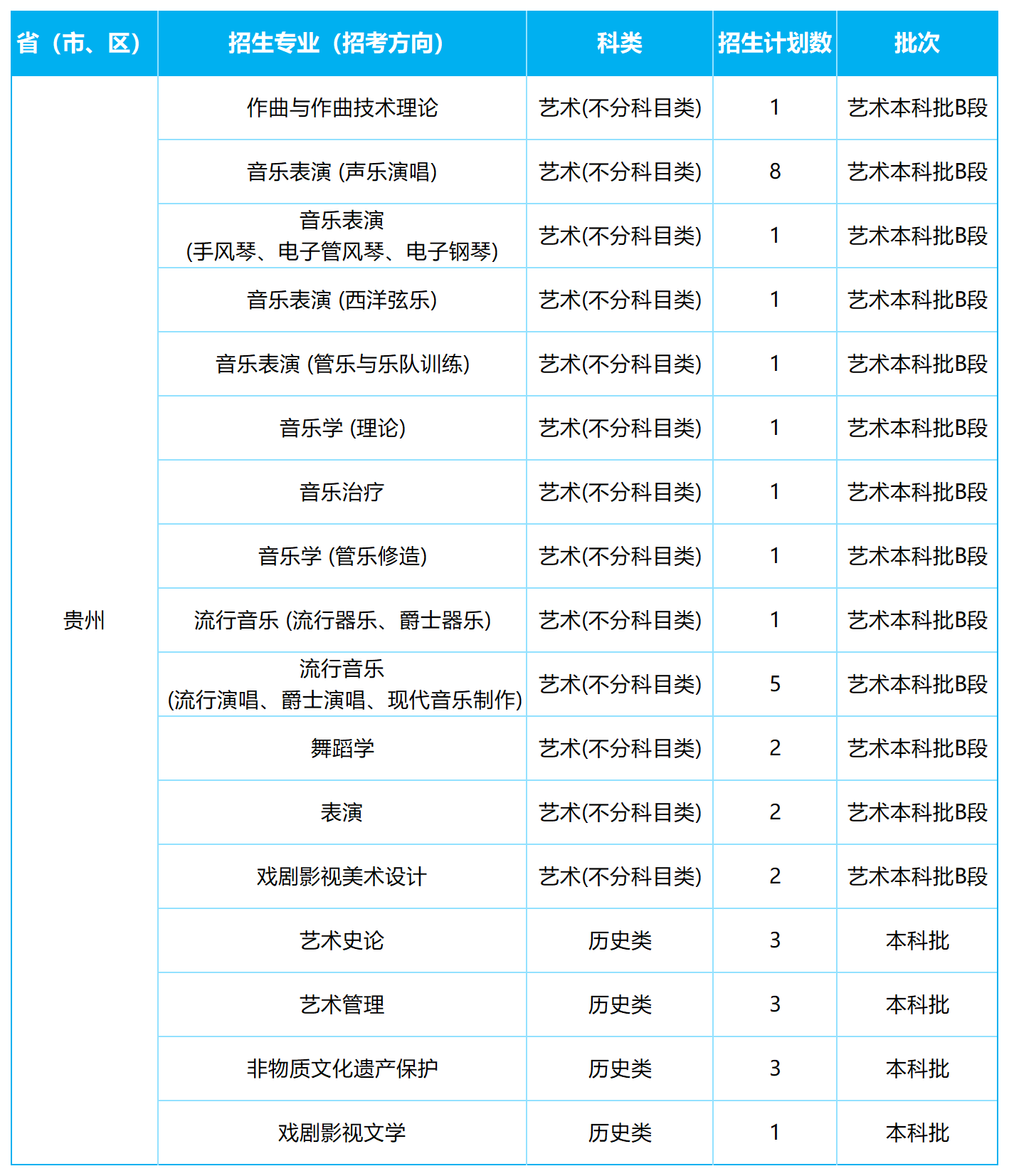 2026年各省招生计划表0605(四川音乐学院)(1)_贵州.png