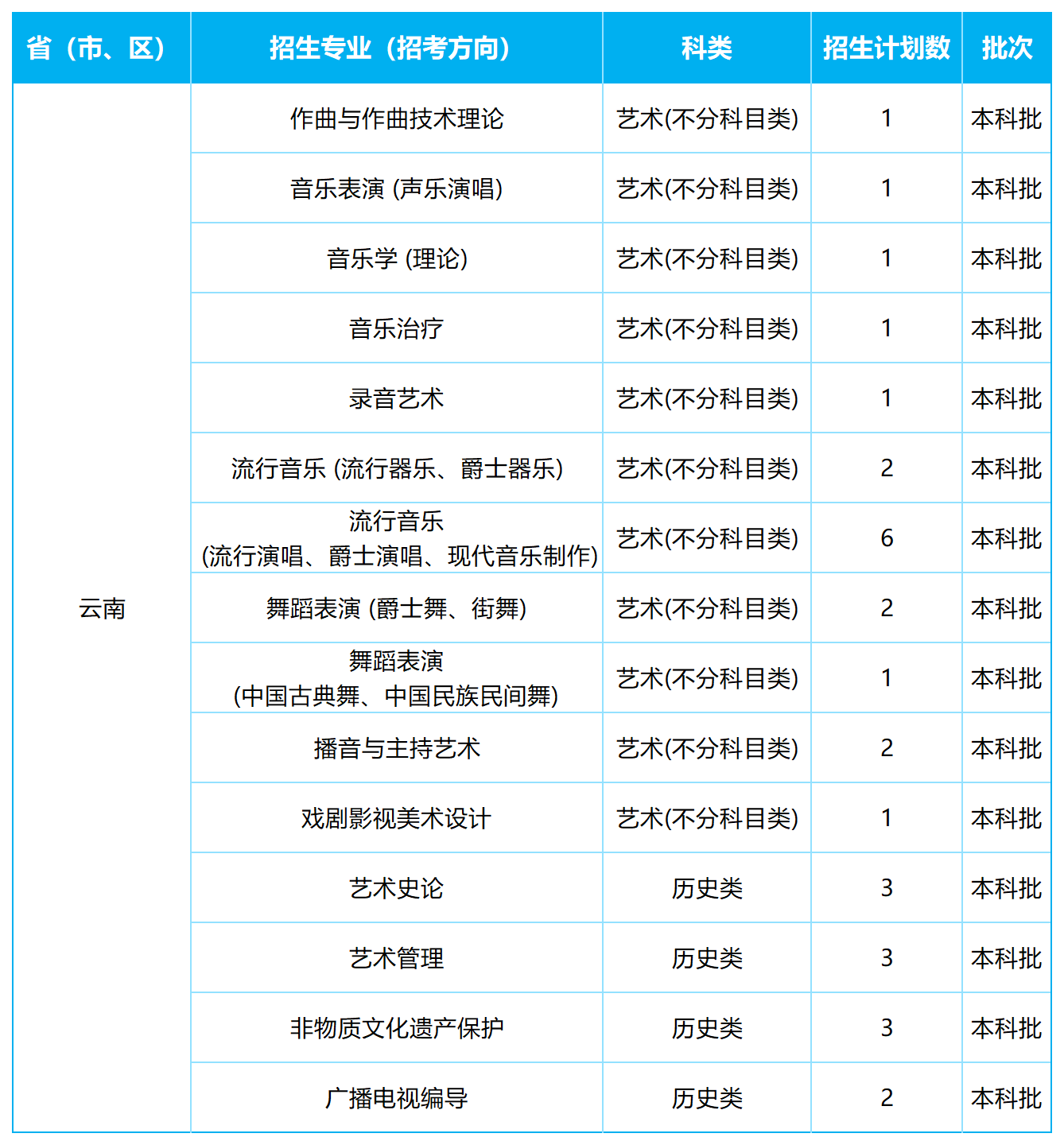 2026年各省招生计划表0605(四川音乐学院)(1)_云南.png