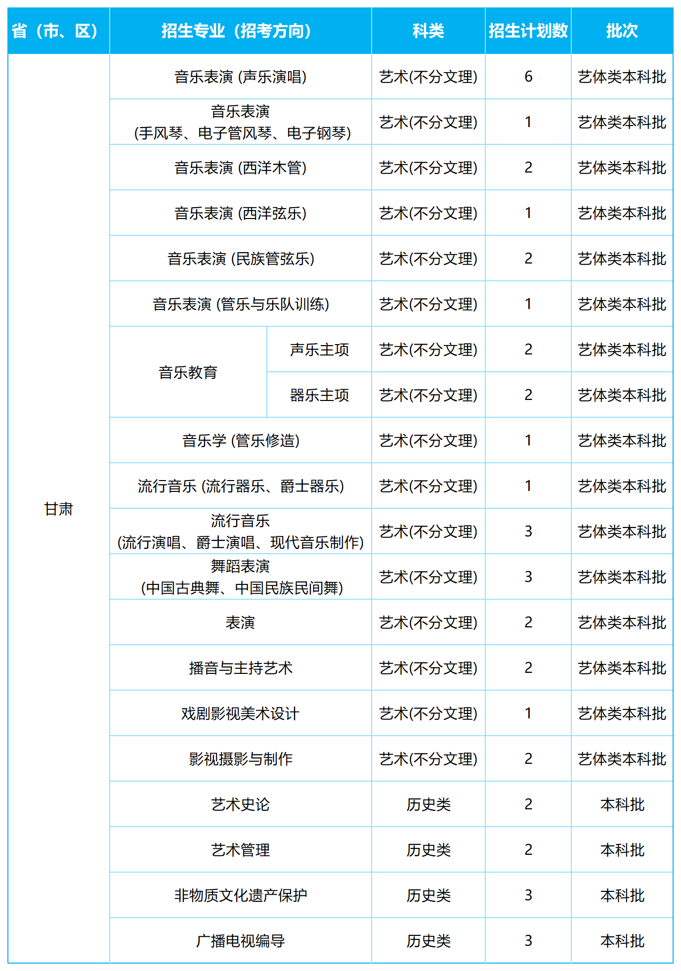 2026年各省招生计划表0605(四川音乐学院)(1)_甘肃.png