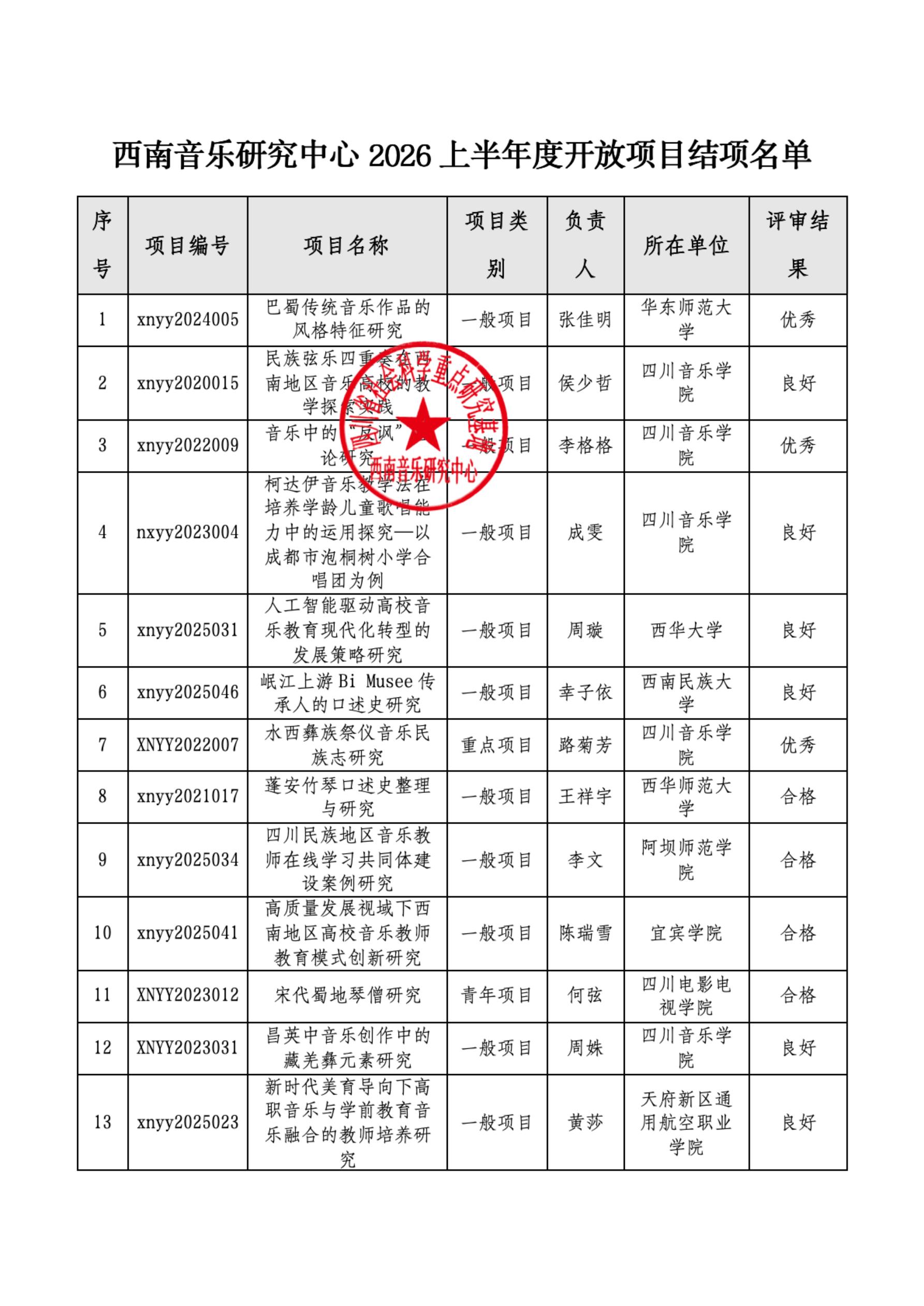 西南音乐研究中心2026上半年度开放项目结项名单_01.jpg