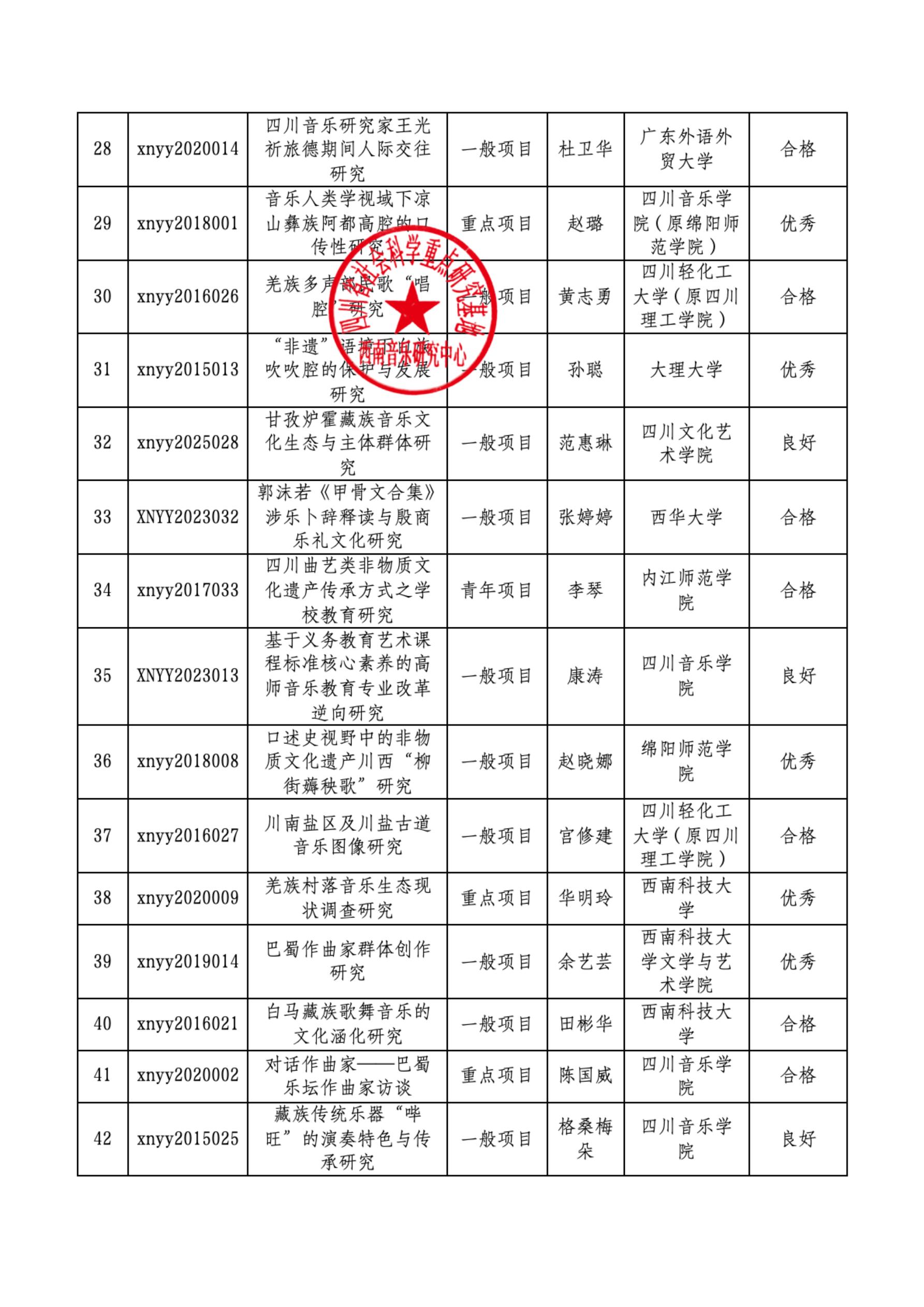 西南音乐研究中心2026上半年度开放项目结项名单_03.jpg