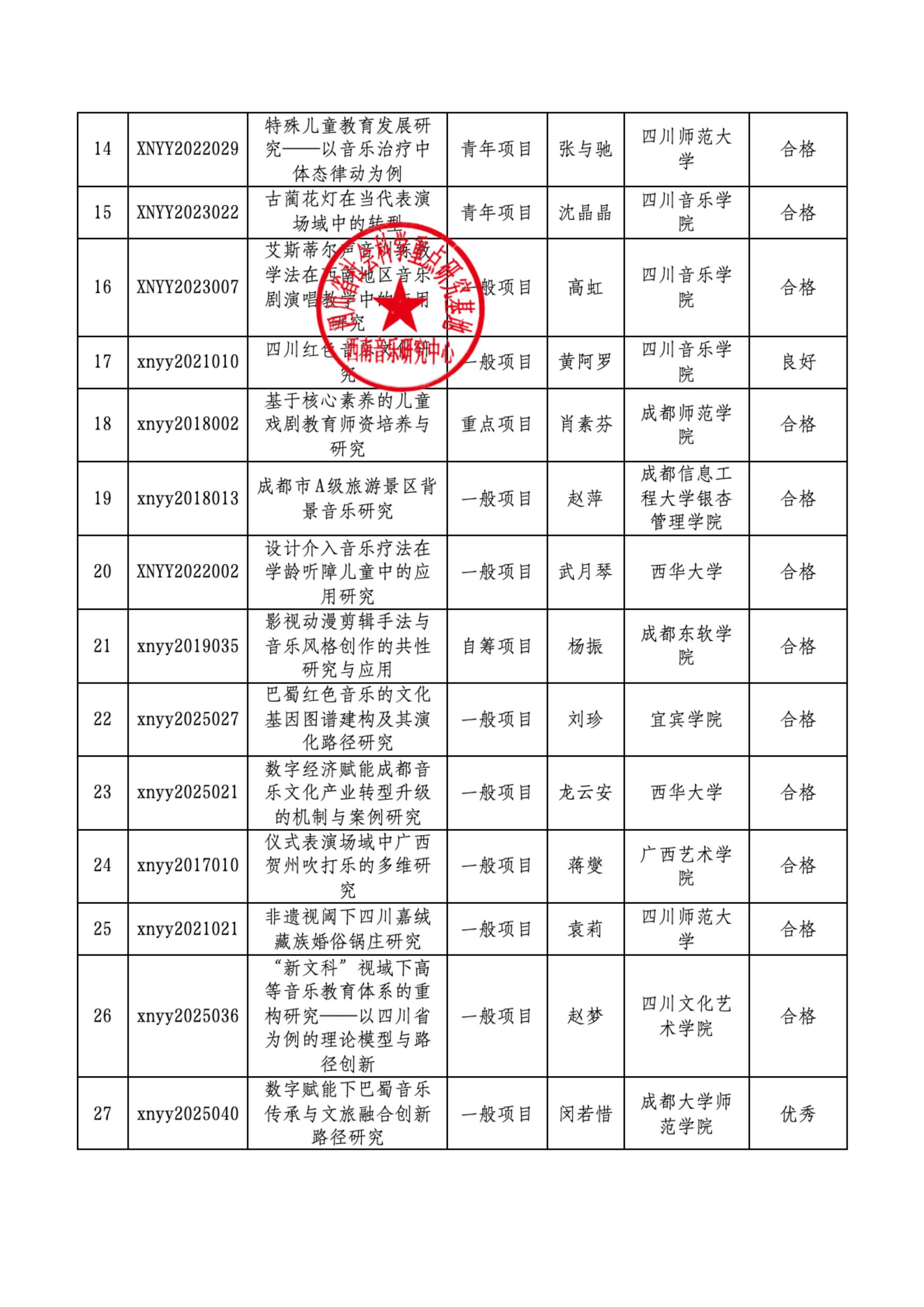 西南音乐研究中心2026上半年度开放项目结项名单_02.jpg